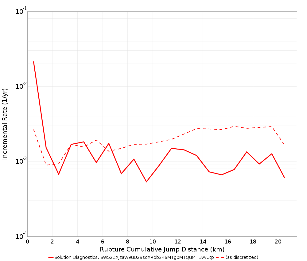Cumulative Jump Dist Plot
