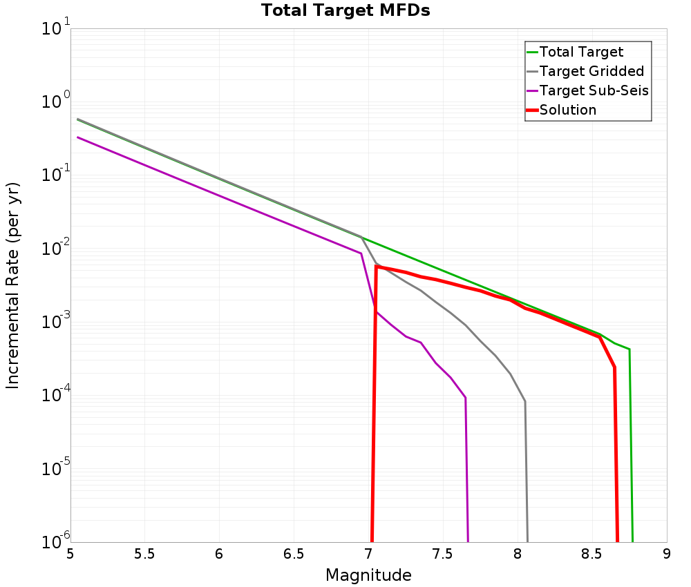 Incremental Plot