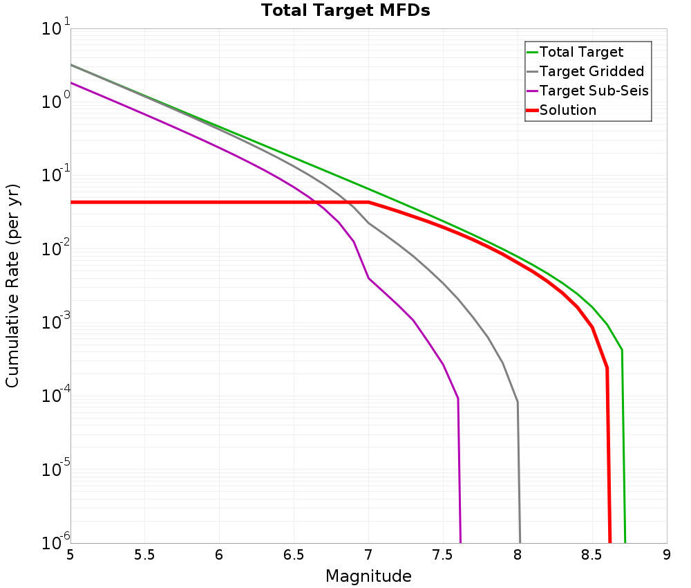 Cumulative Plot