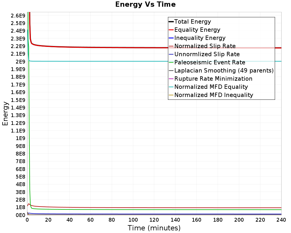 Energy vs Time