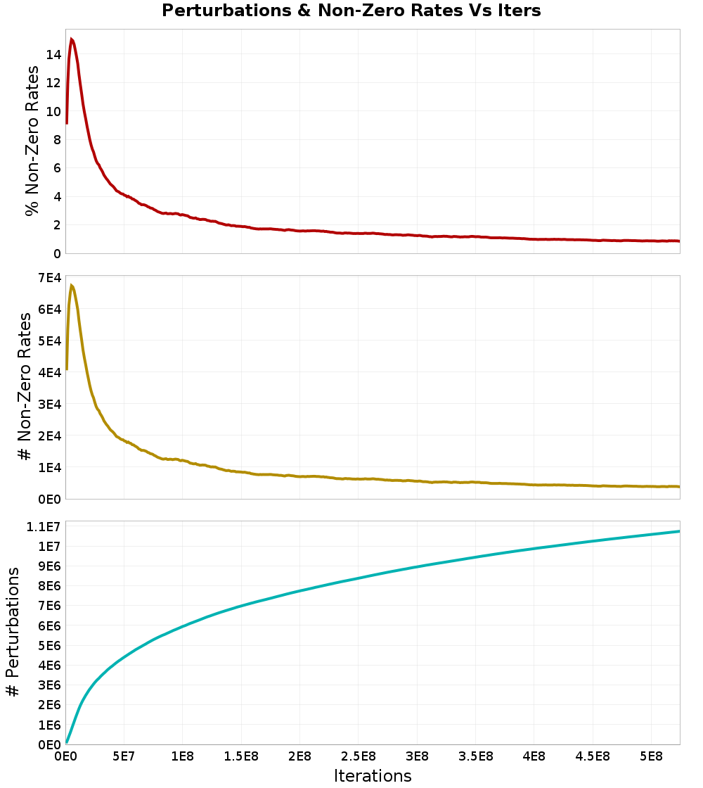 Perturbations