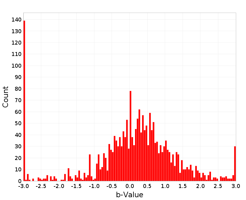Histogram