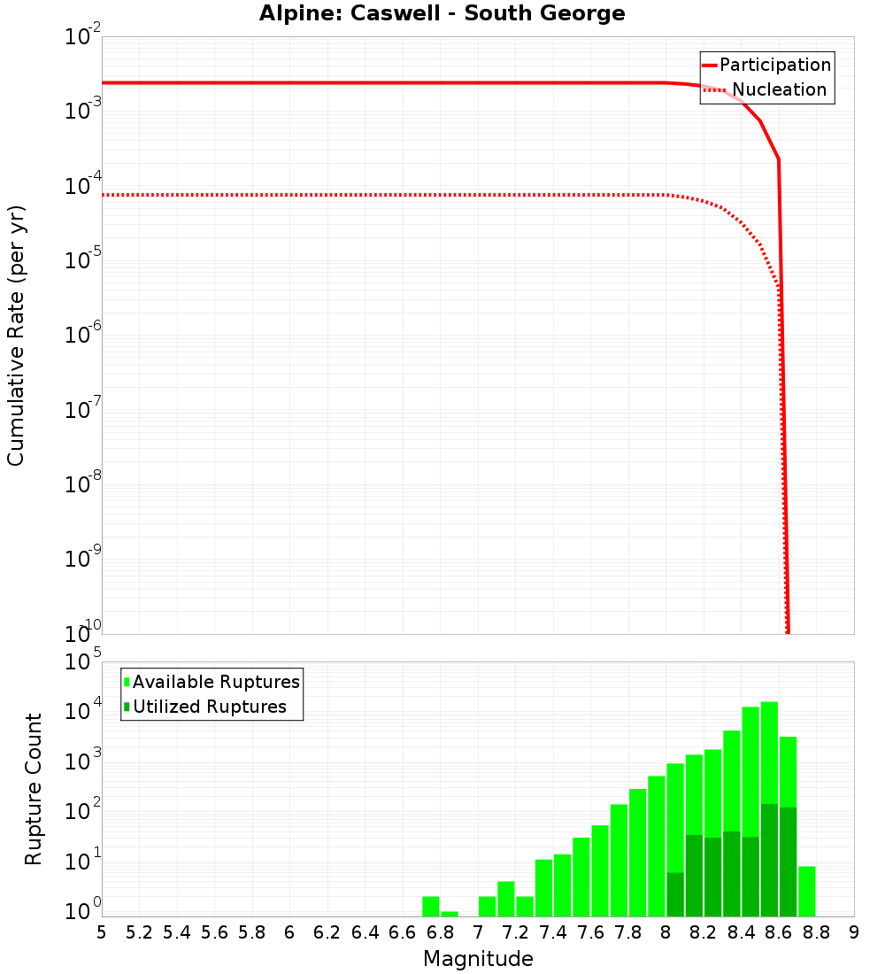 Cumulative Plot