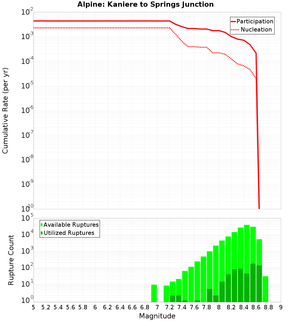 Cumulative Plot
