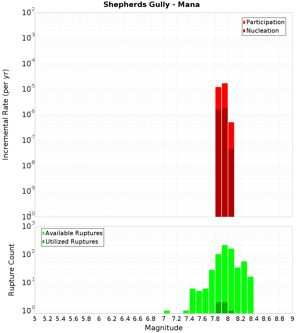 Incremental Plot