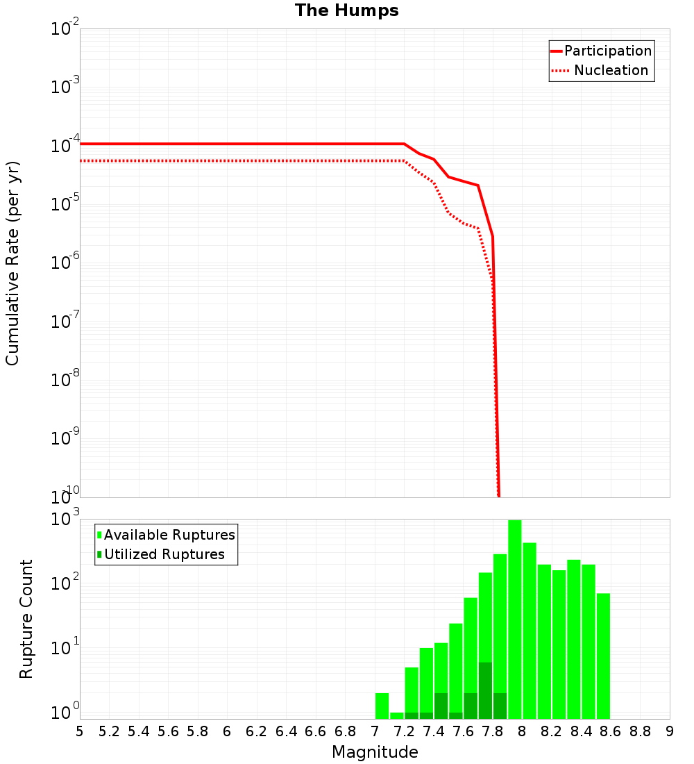 Cumulative Plot