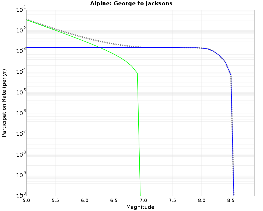 Alpine George to Jacksons cumulative participation 