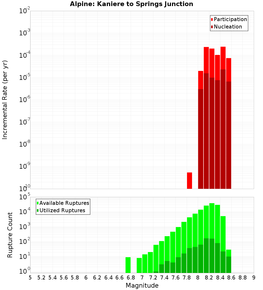 Incremental Plot