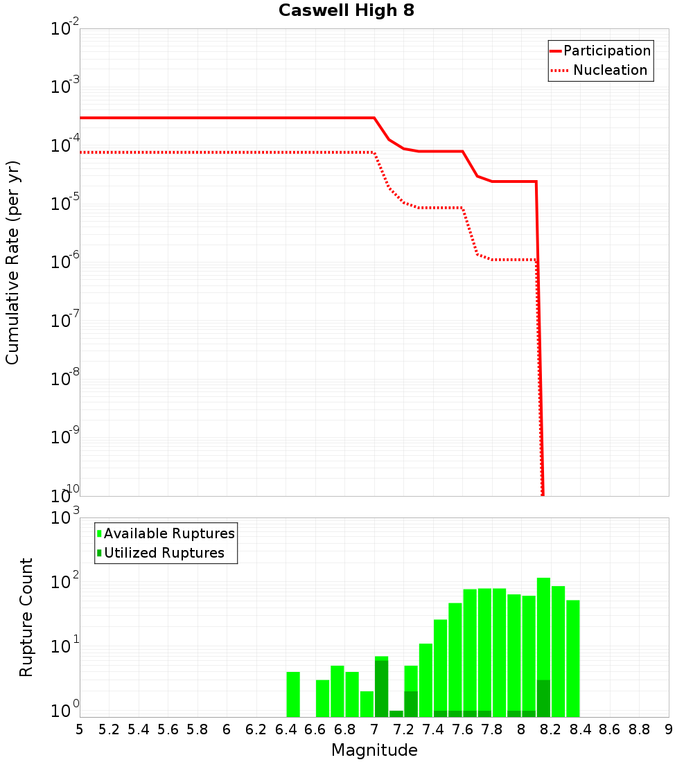 Cumulative Plot
