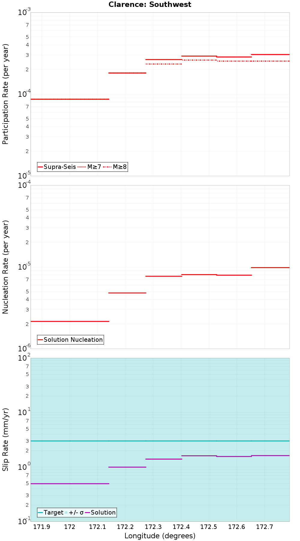 Along-strike plot