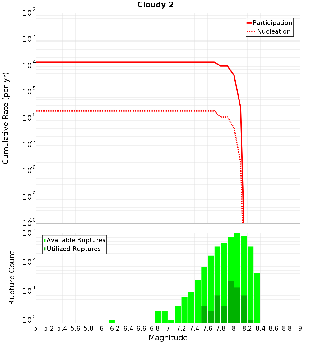 Cumulative Plot
