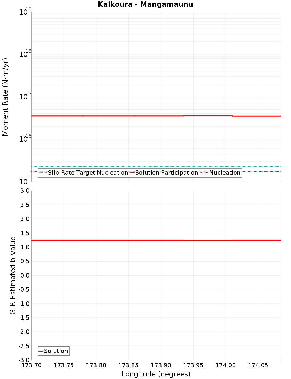 Along-strike plot