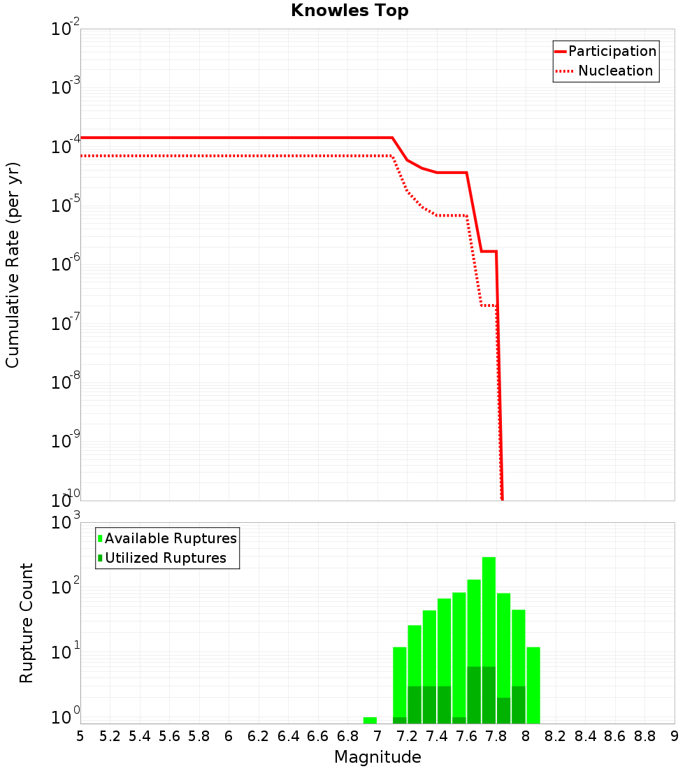 Cumulative Plot