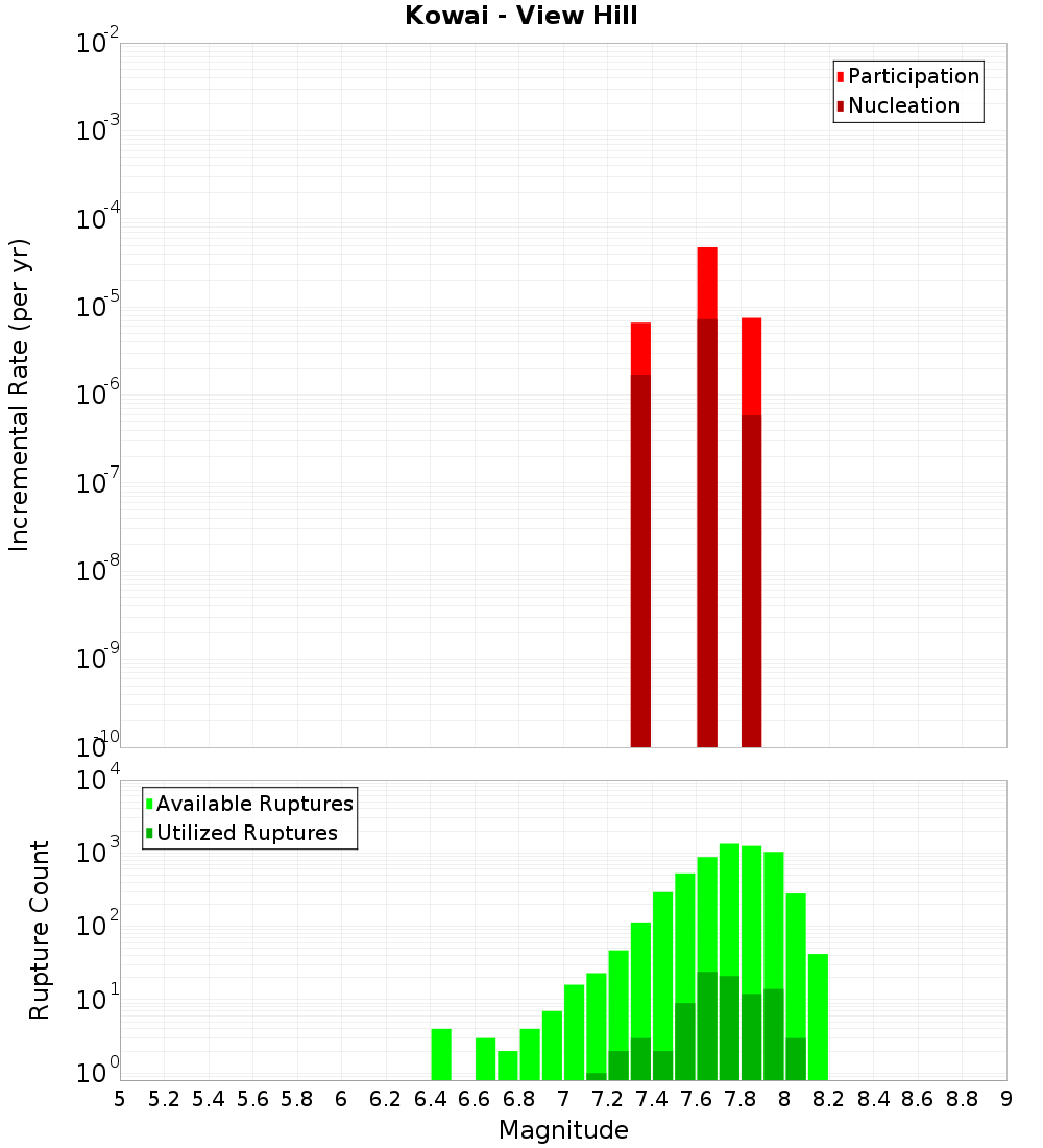 Incremental Plot