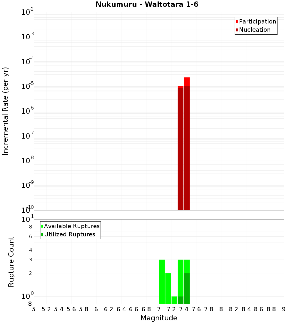 Incremental Plot