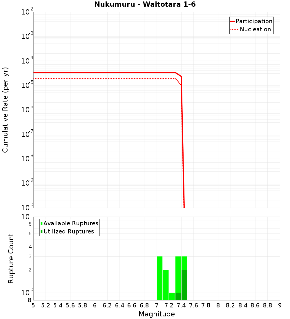 Cumulative Plot