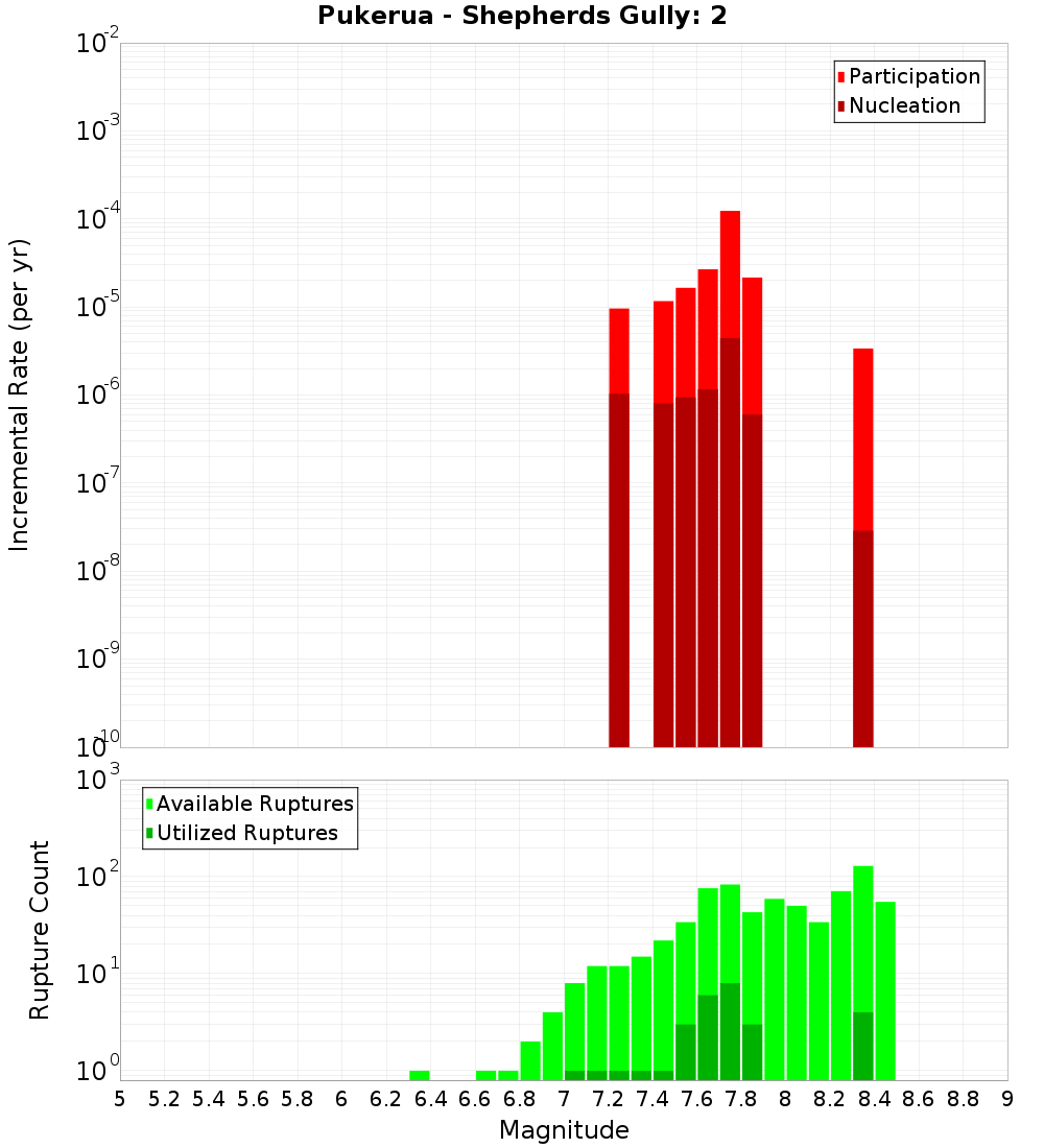 Incremental Plot