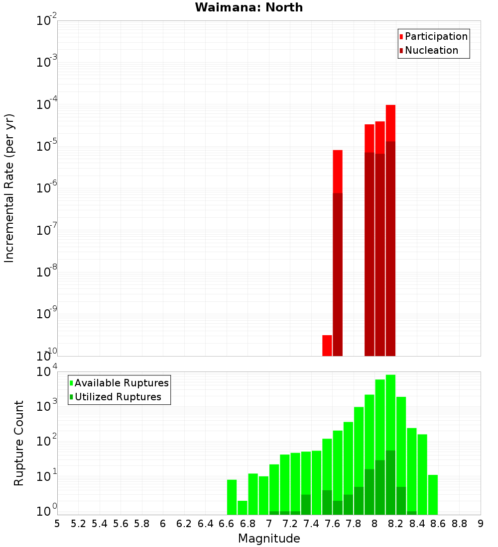 Incremental Plot