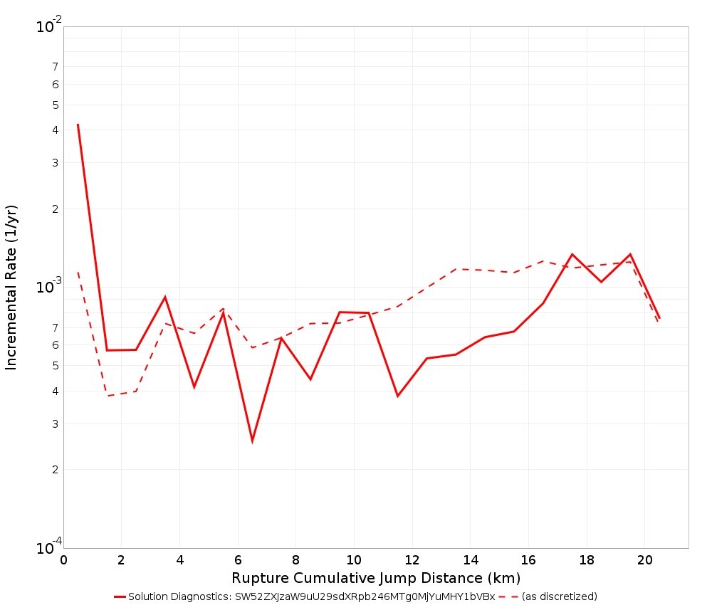 Cumulative Jump Dist Plot