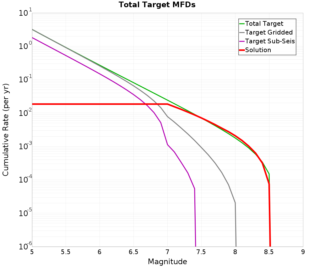 Cumulative Plot