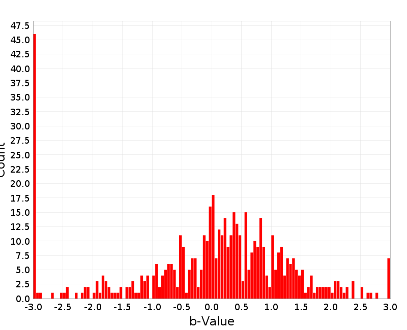 Histogram