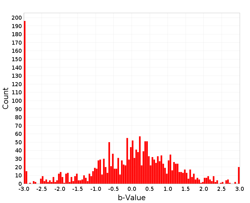 Histogram