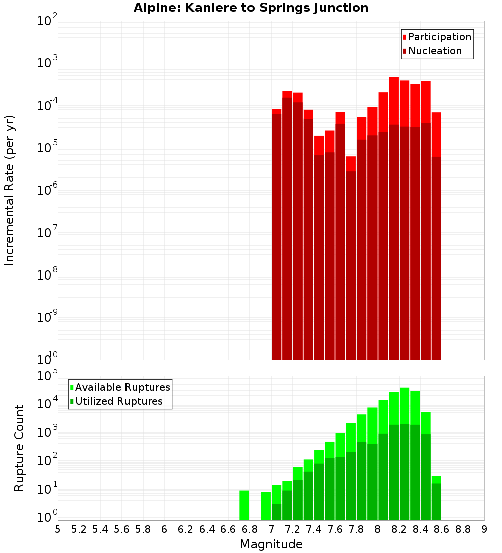 Incremental Plot