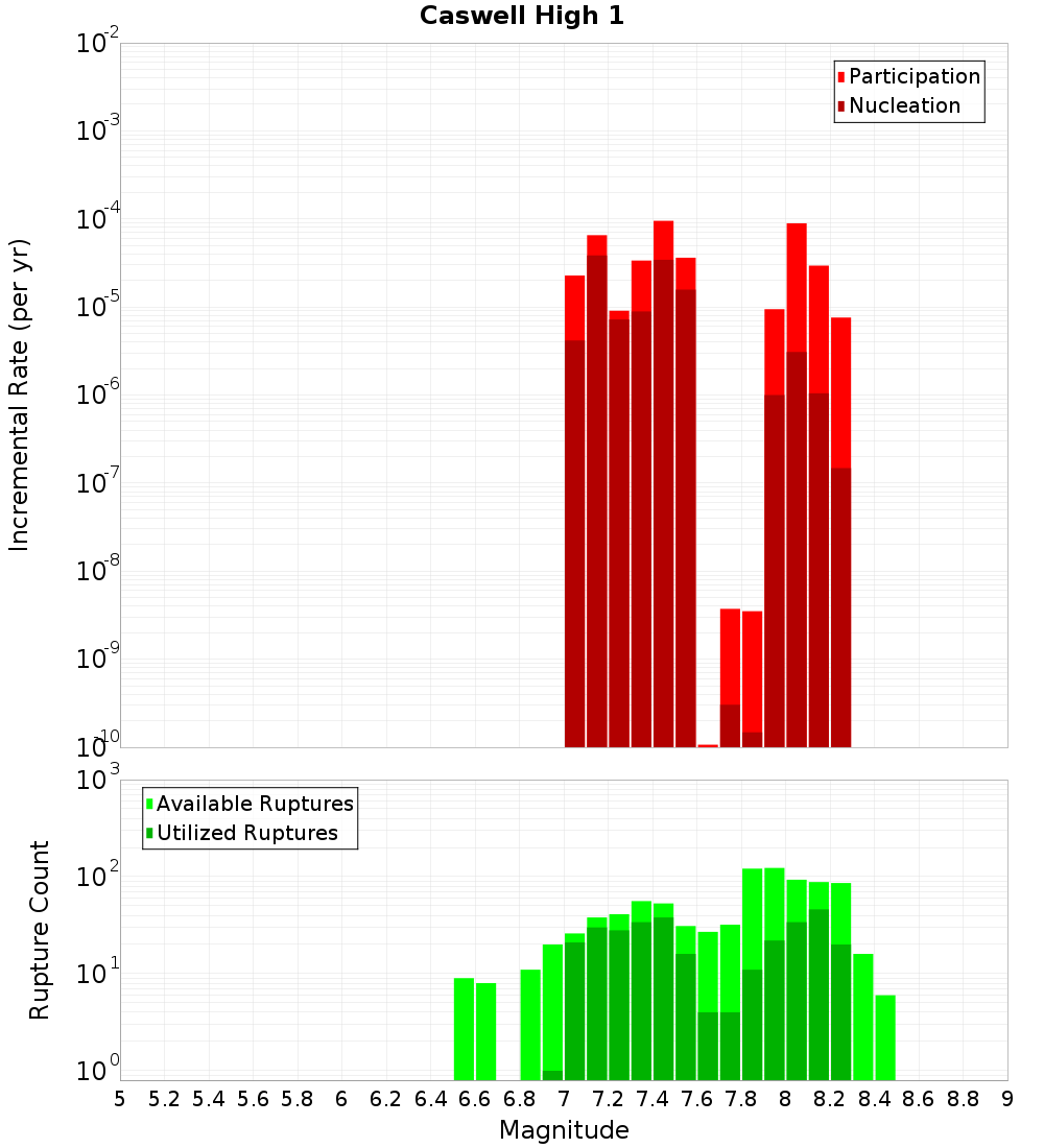 Incremental Plot