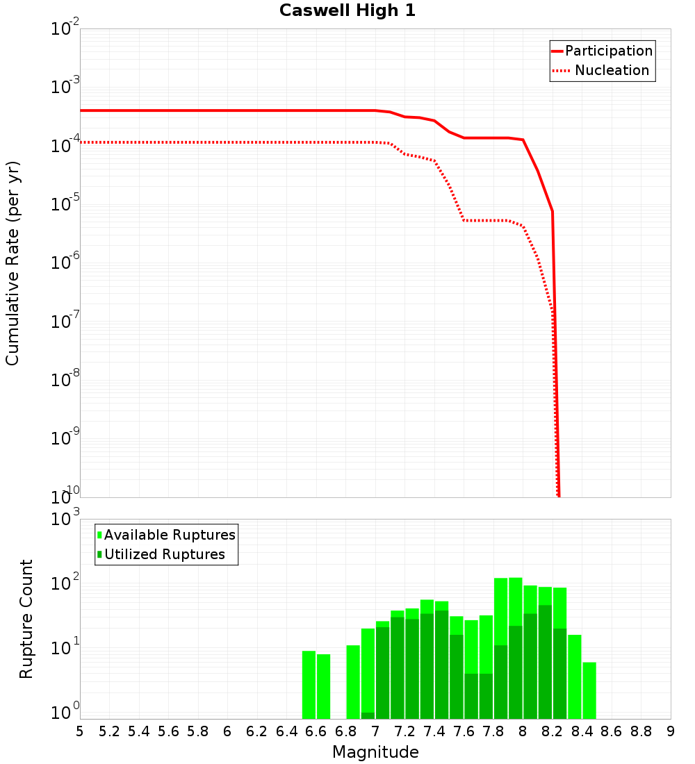 Cumulative Plot