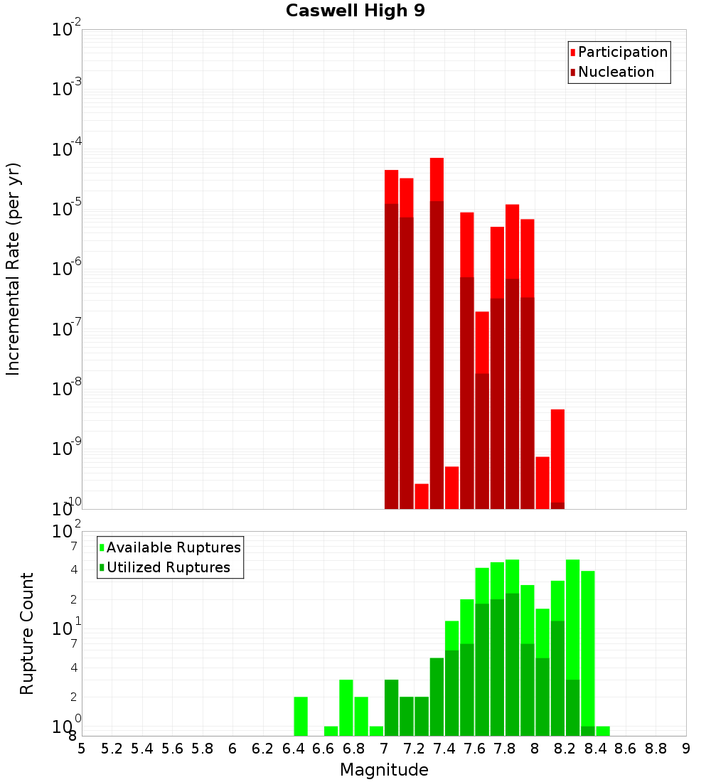 Incremental Plot