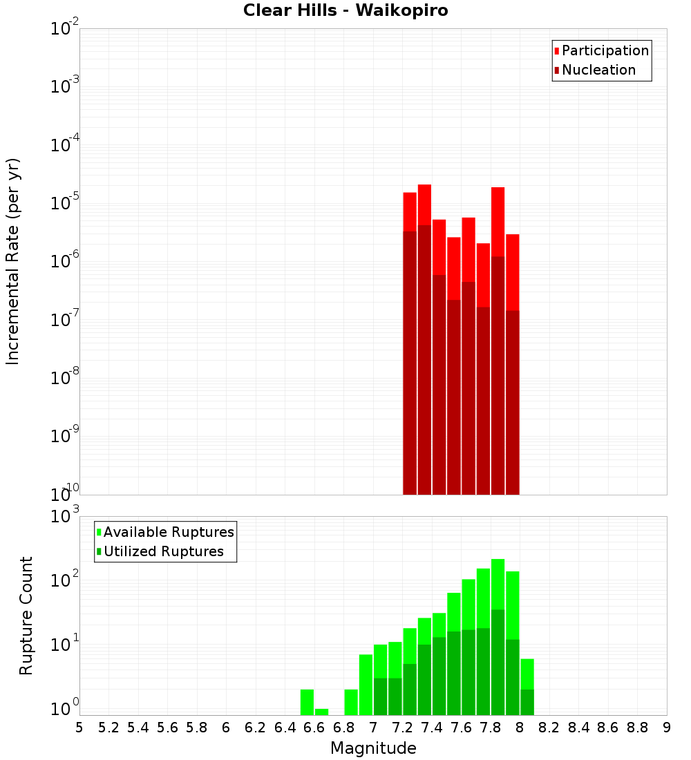 Incremental Plot