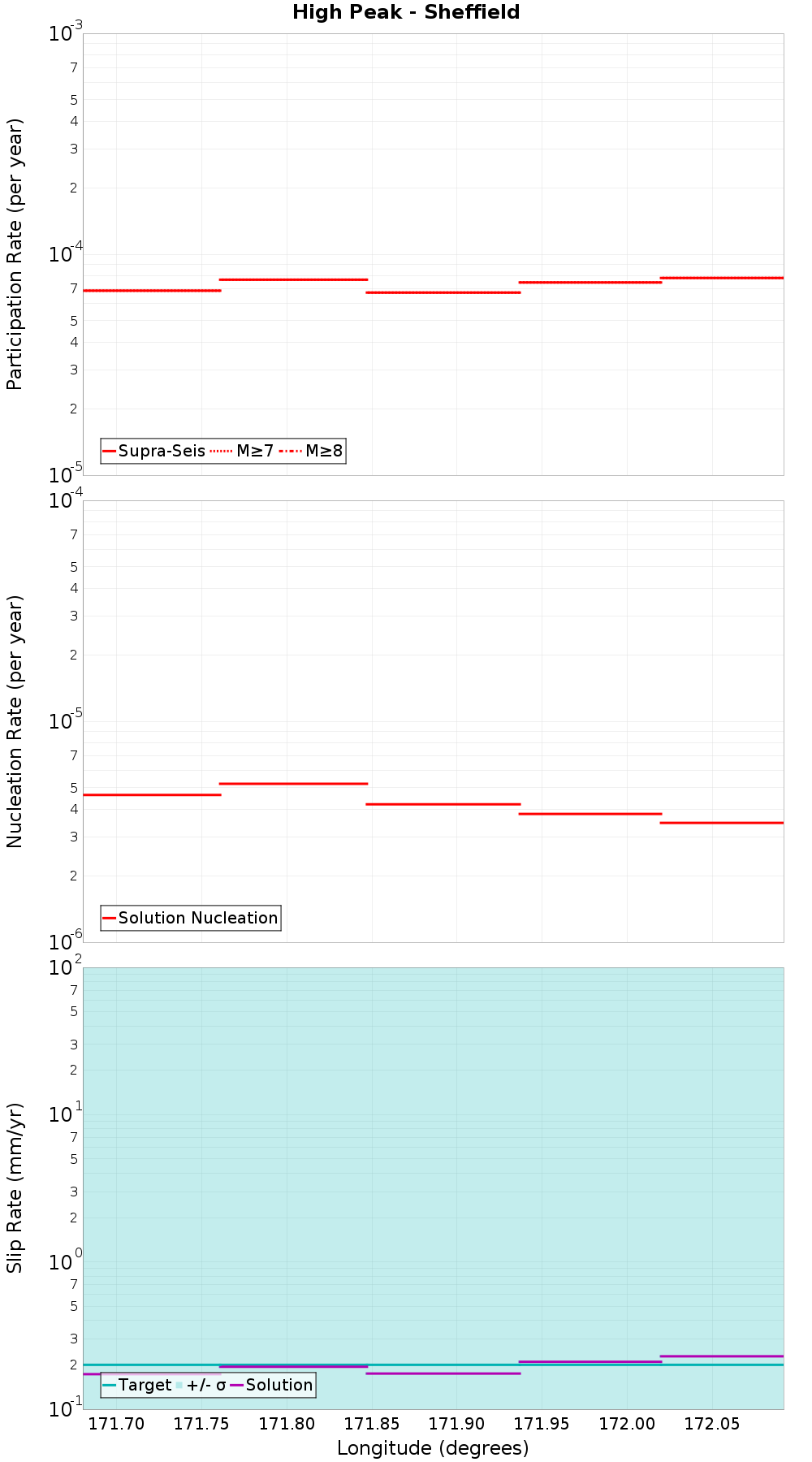 Along-strike plot