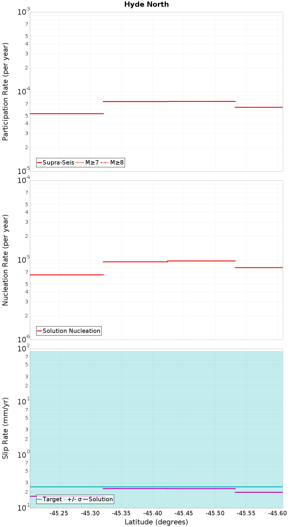 Along-strike plot