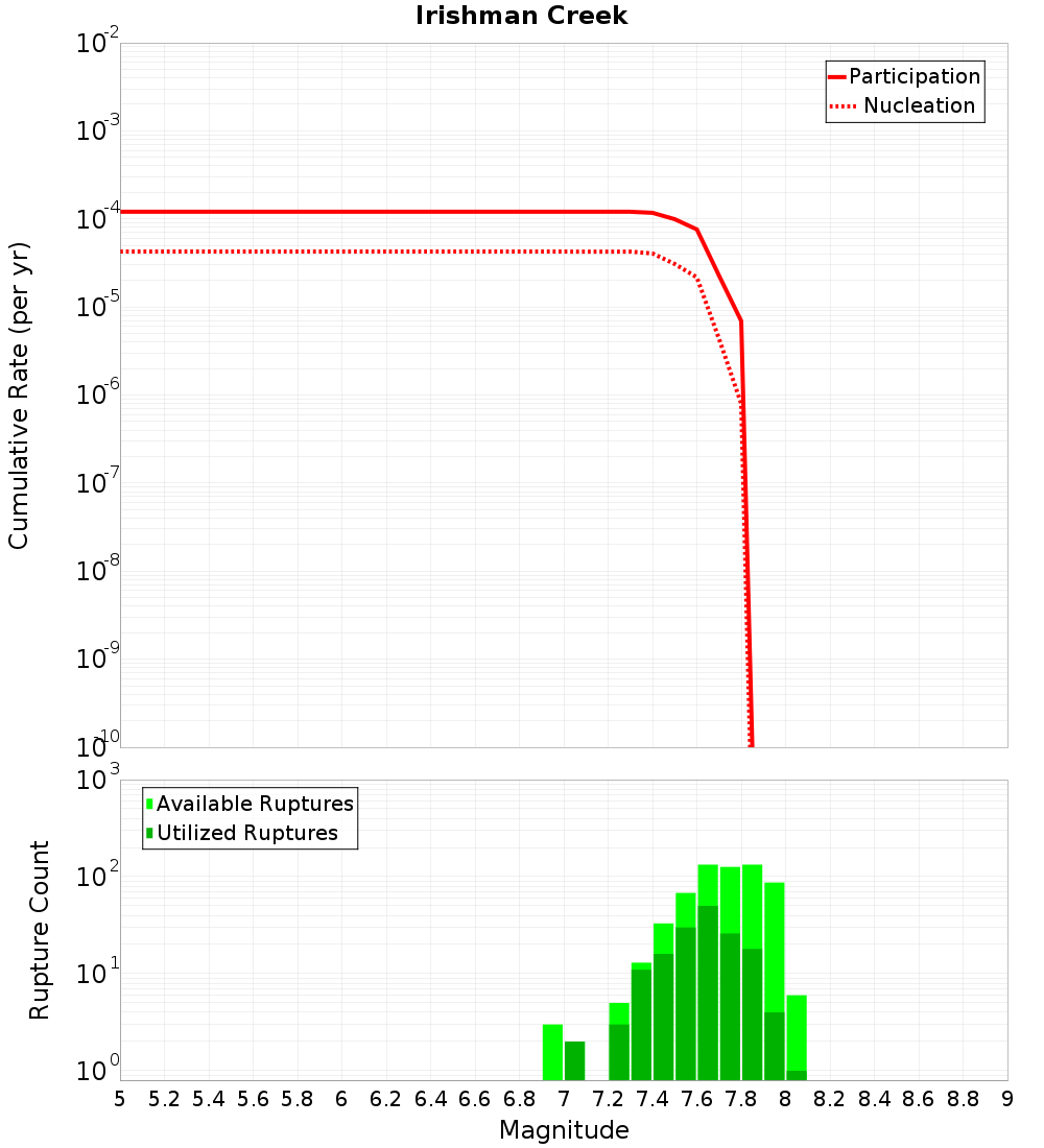 Cumulative Plot