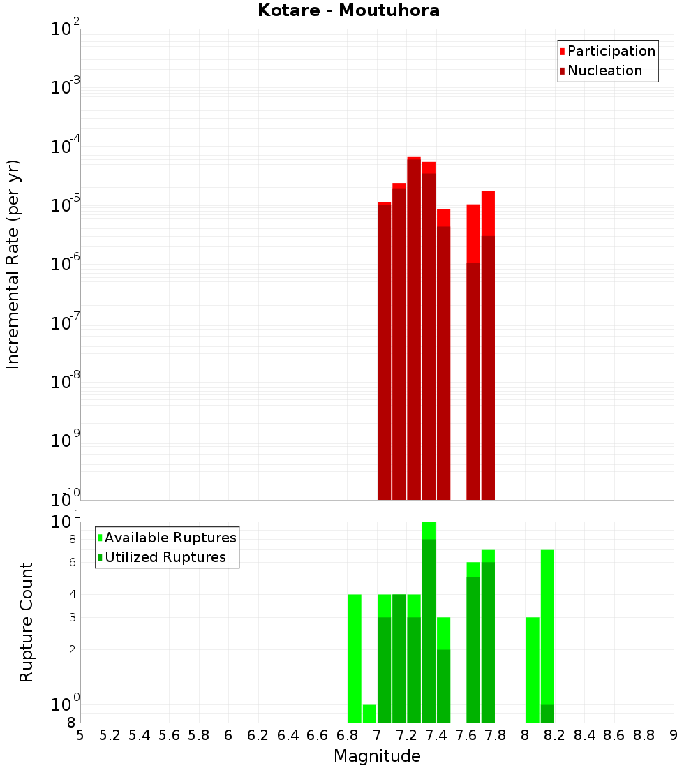 Incremental Plot