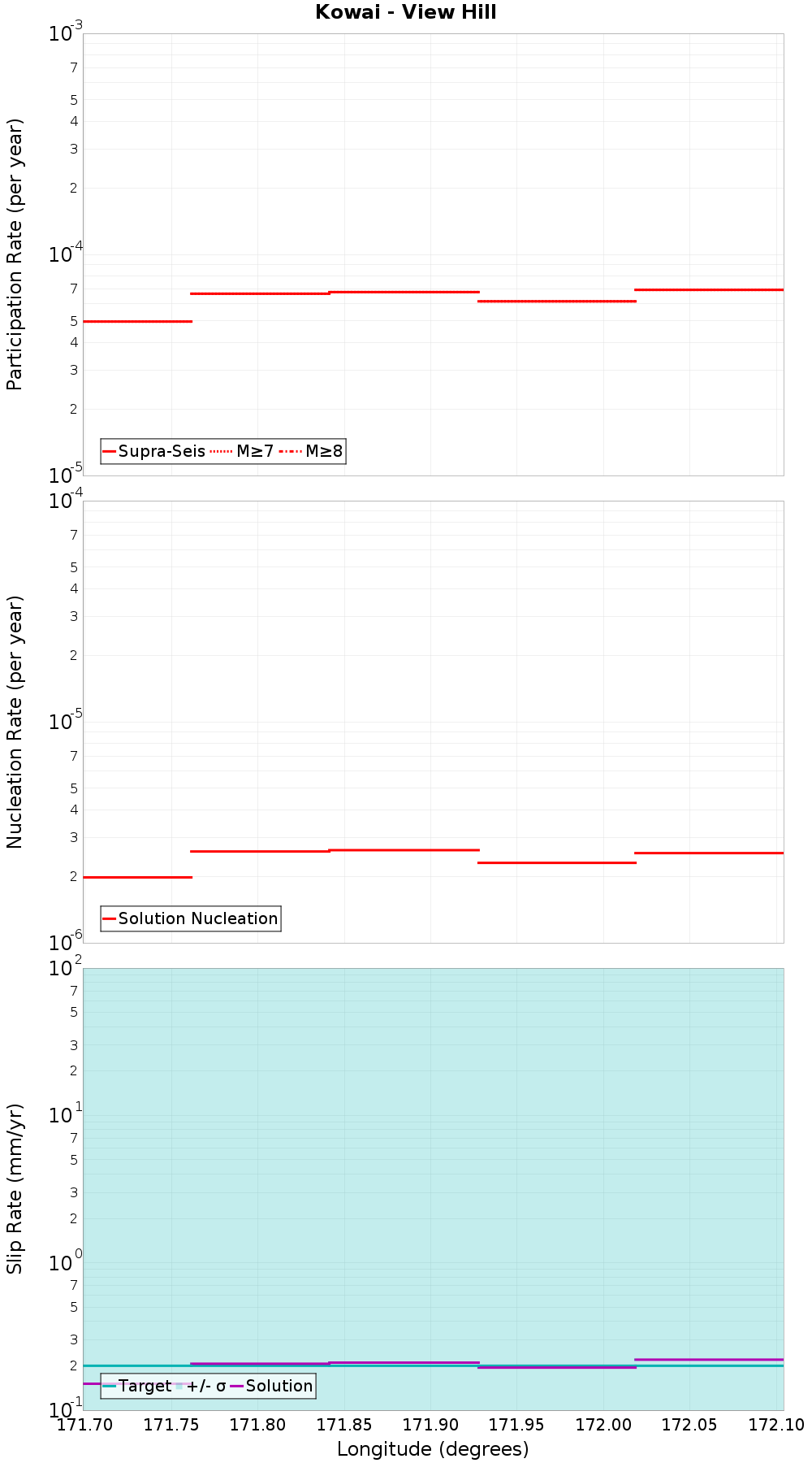 Along-strike plot