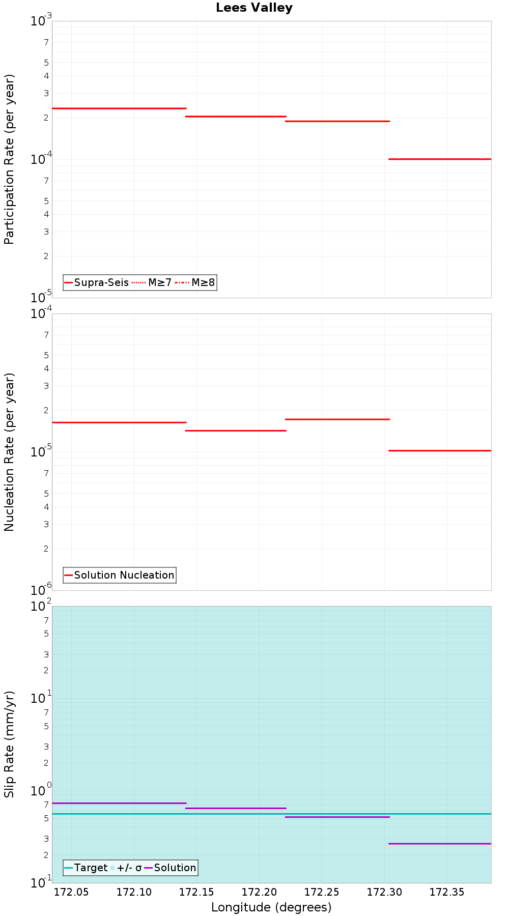 Along-strike plot