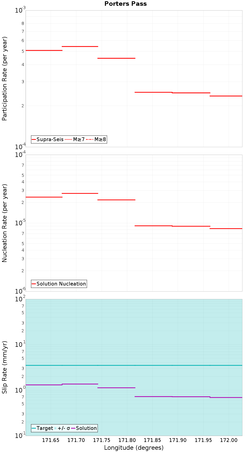 Along-strike plot