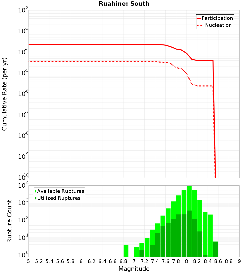 Cumulative Plot