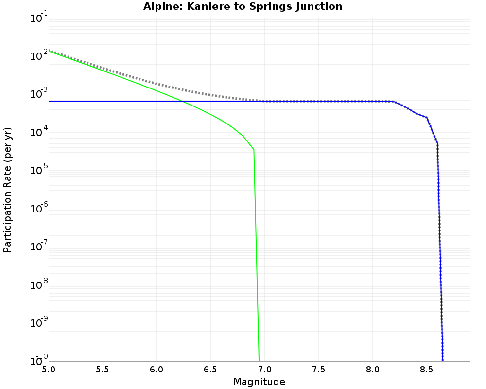 Alpine Kaniere to Springs Junction cumulative participation 