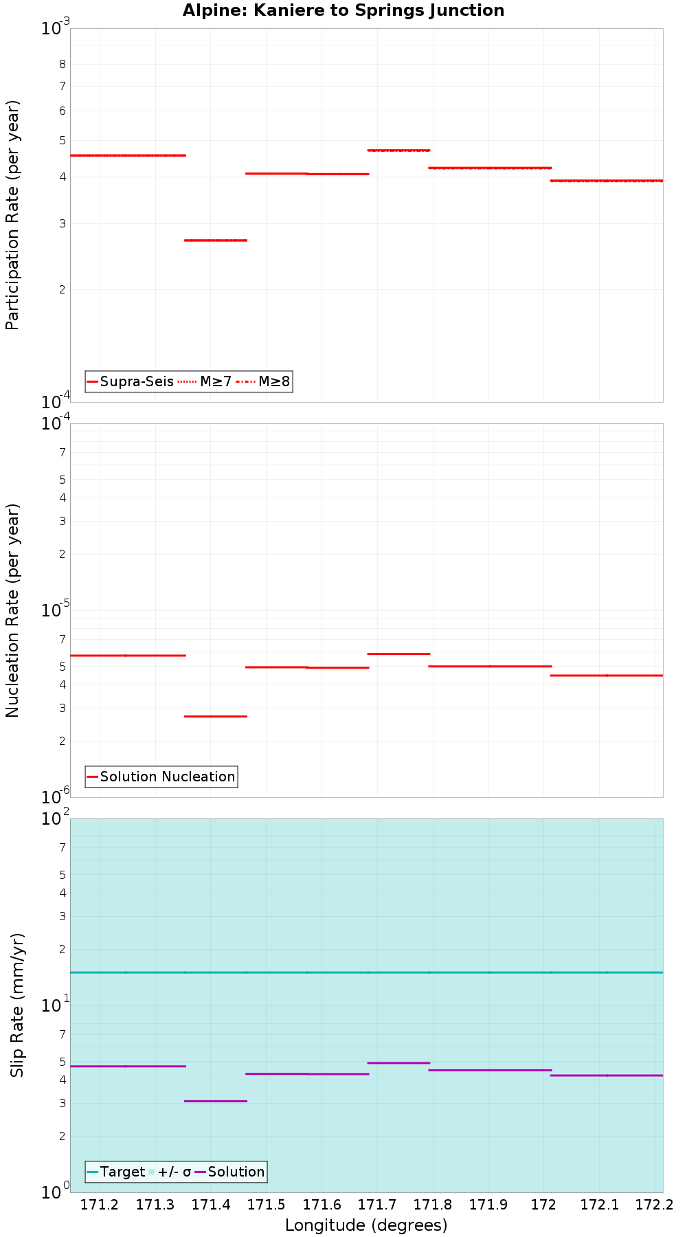 Along-strike plot