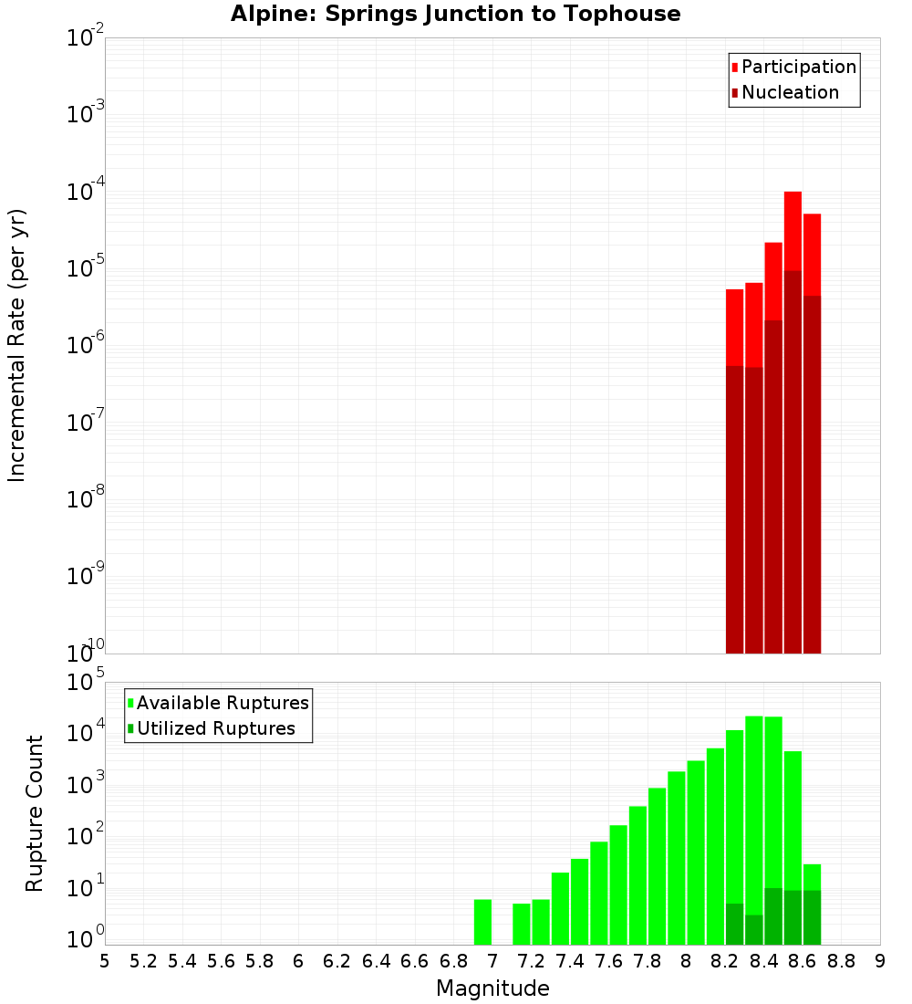 Incremental Plot