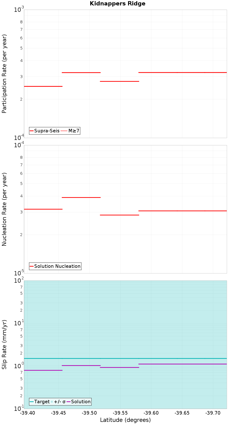 Along-strike plot
