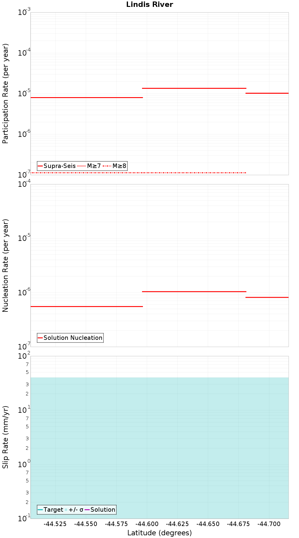 Along-strike plot