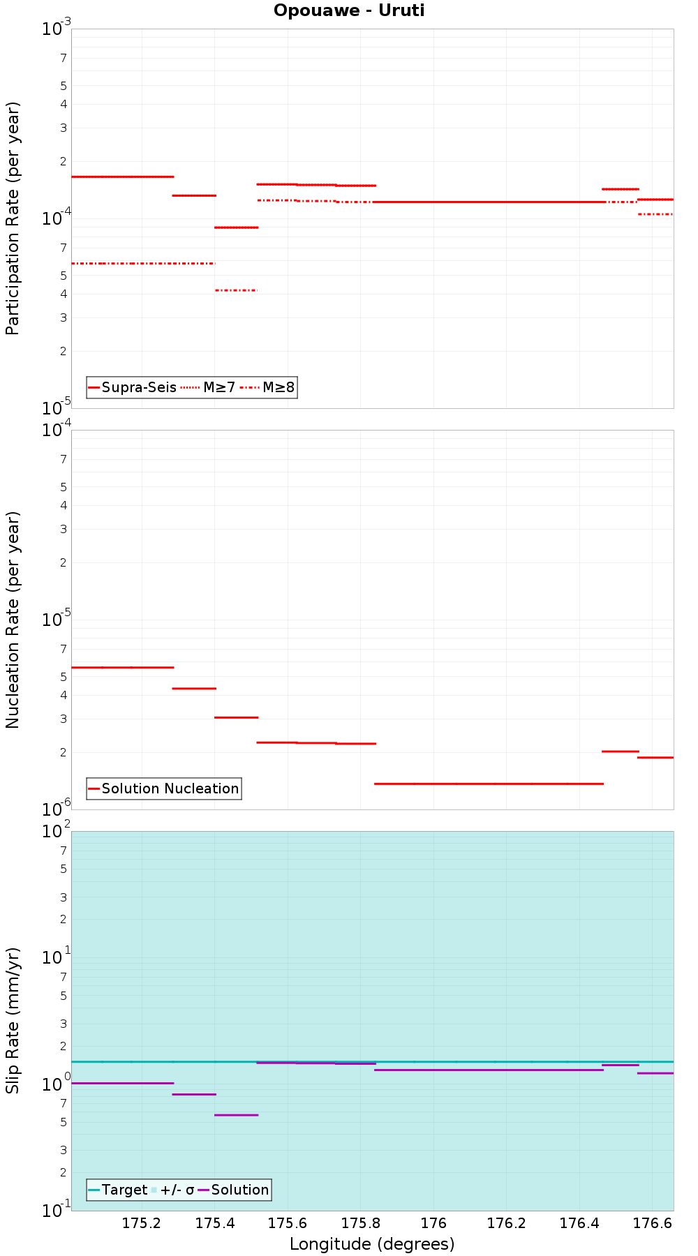 Along-strike plot