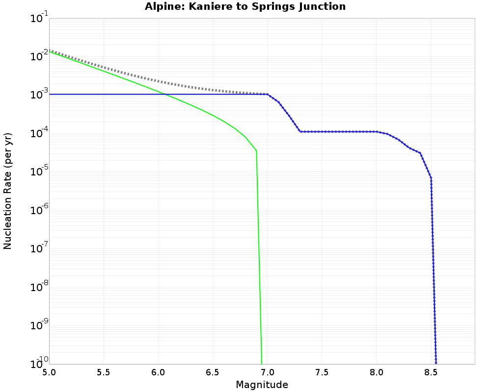 Alpine Kaniere to Springs Junction cumulative nucleation 