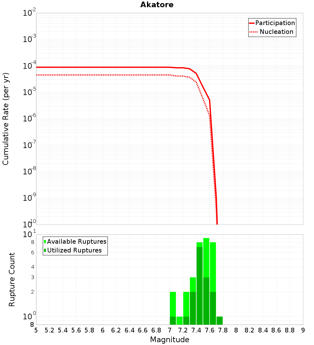 Cumulative Plot
