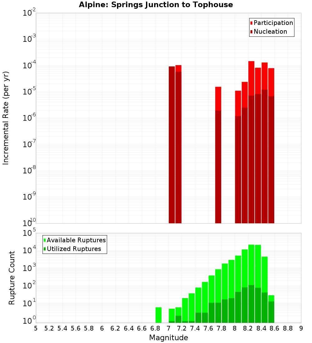 Incremental Plot