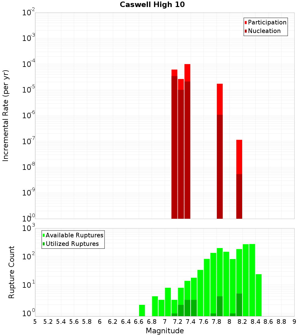 Incremental Plot