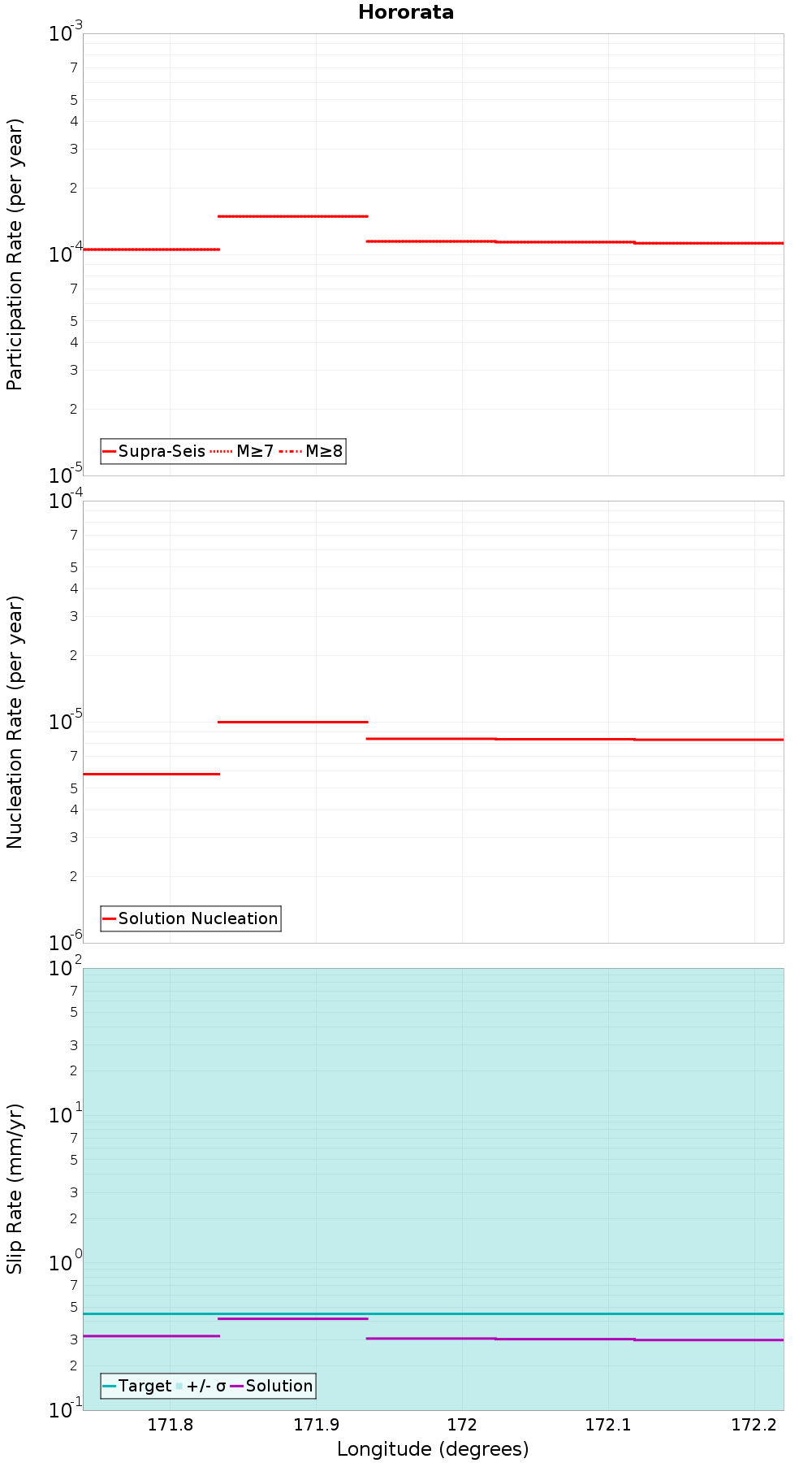 Along-strike plot